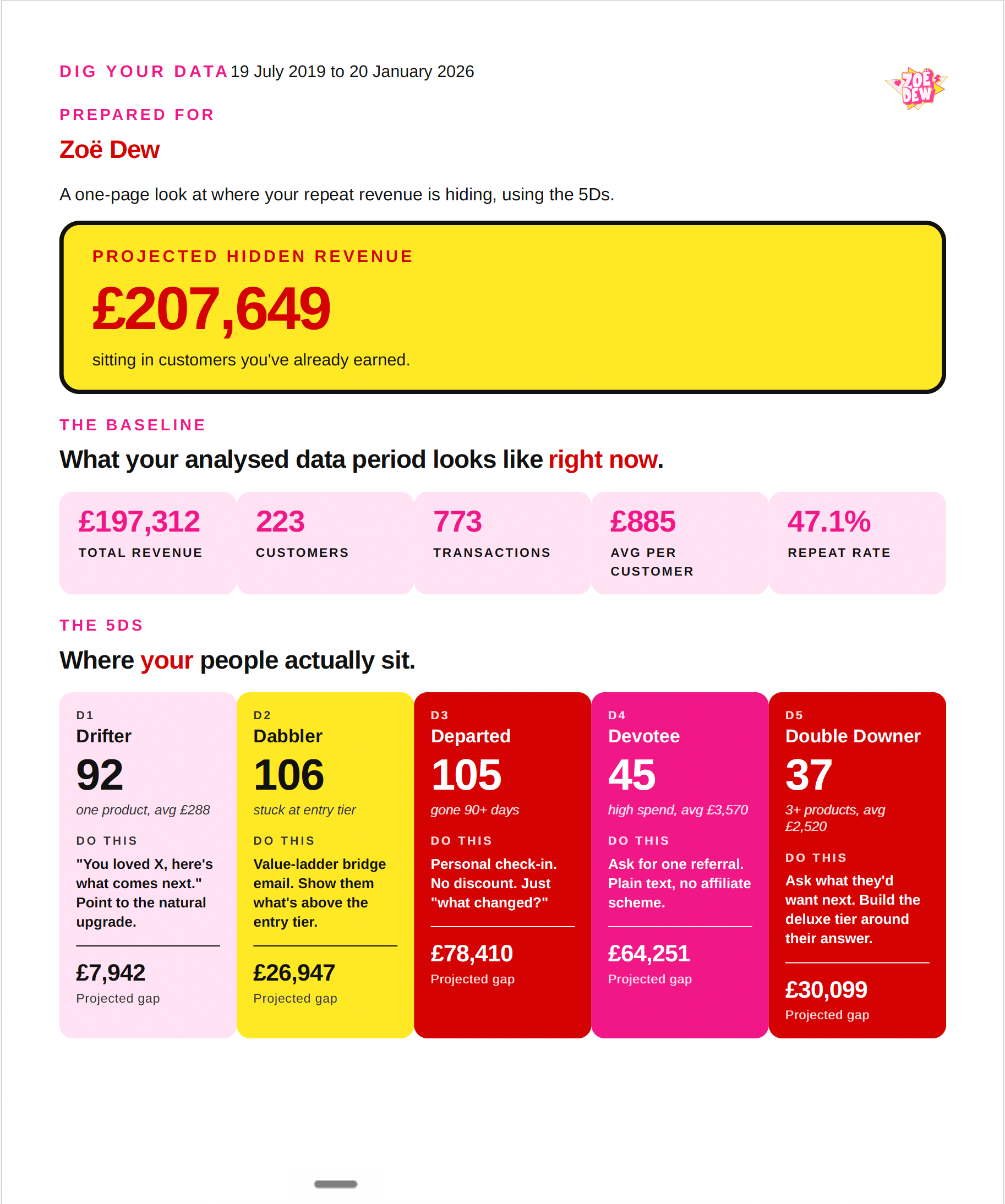 Dig Your Data report